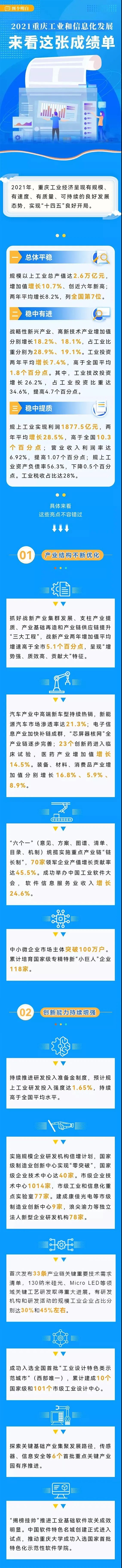 2021重慶工業和信息化發展如何？來看這張成績單(圖1)